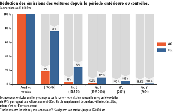 Graph : Réduction des émissions des voitures depuis la période antérieure au contrôles.
